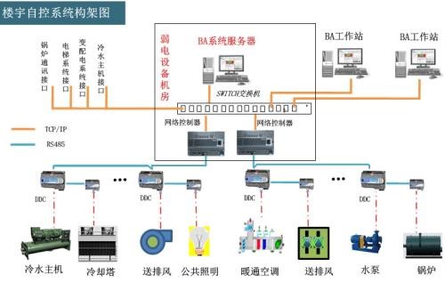 一站式楼宇自动化系统