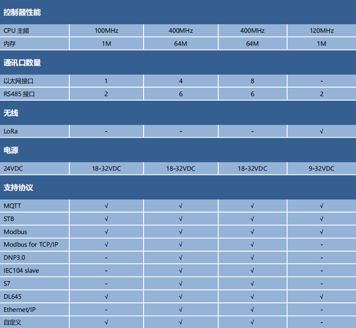 13、3通讯模块参数性能表.png